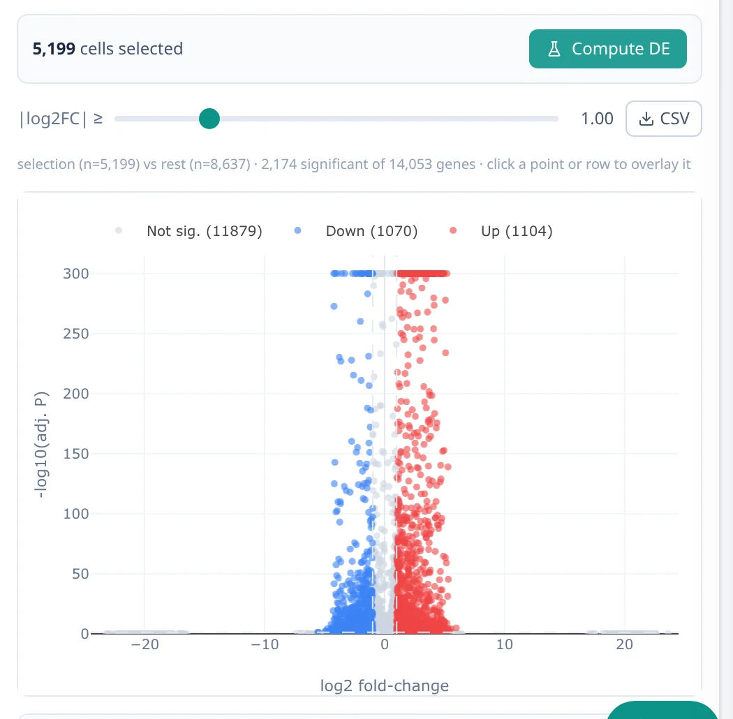 Volcano plot of 5,199 monocytes, stimulated vs control